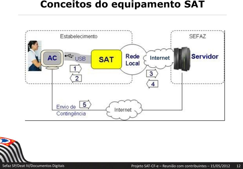 IV/Documentos Digitais Projeto