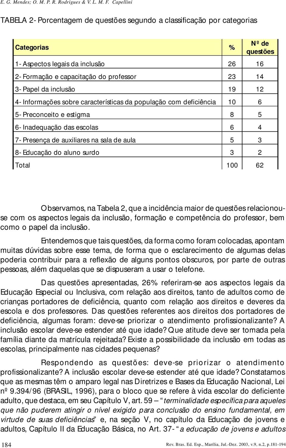 Papel da inclusão 19 12 4- Informações sobre características da população com deficiência 10 6 5- Preconceito e estigma 8 5 6- Inadequação das escolas 6 4 7- Presença de auxiliares na sala de aula 5