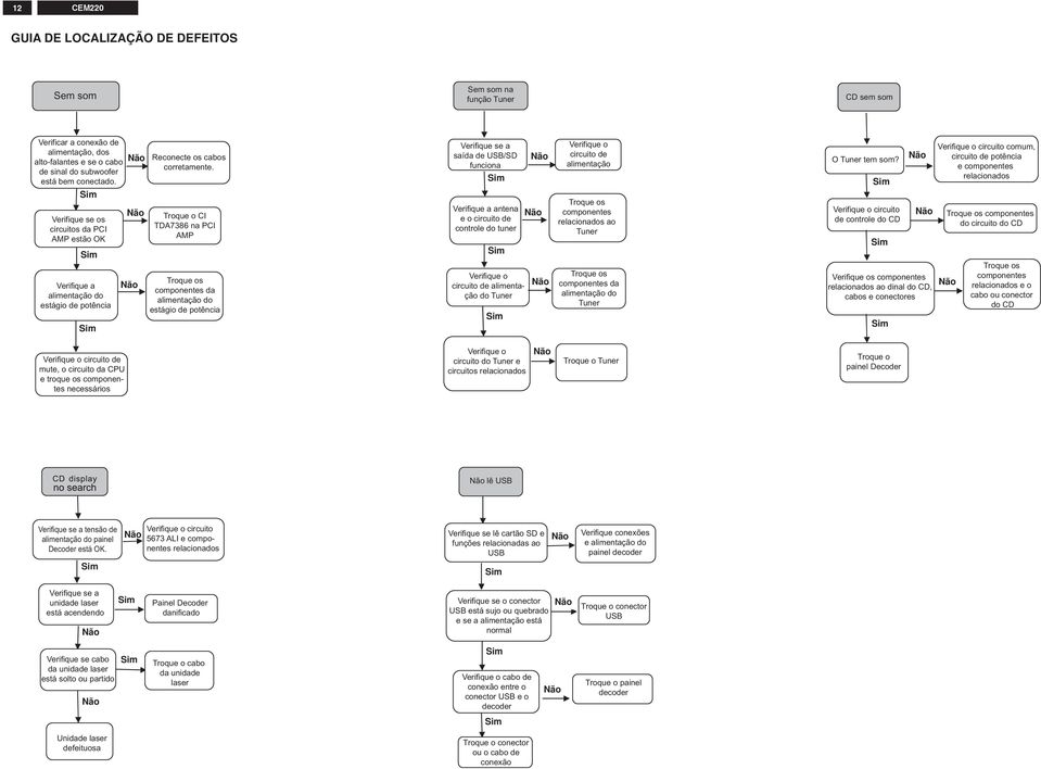 Verifique o circuito comum, circuito de potência e componentes relacionados Verifique se os circuitos da PCI AMP estão OK Verifique a alimentação do estágio de potência Troque o CI TDA7386 na PCI AMP