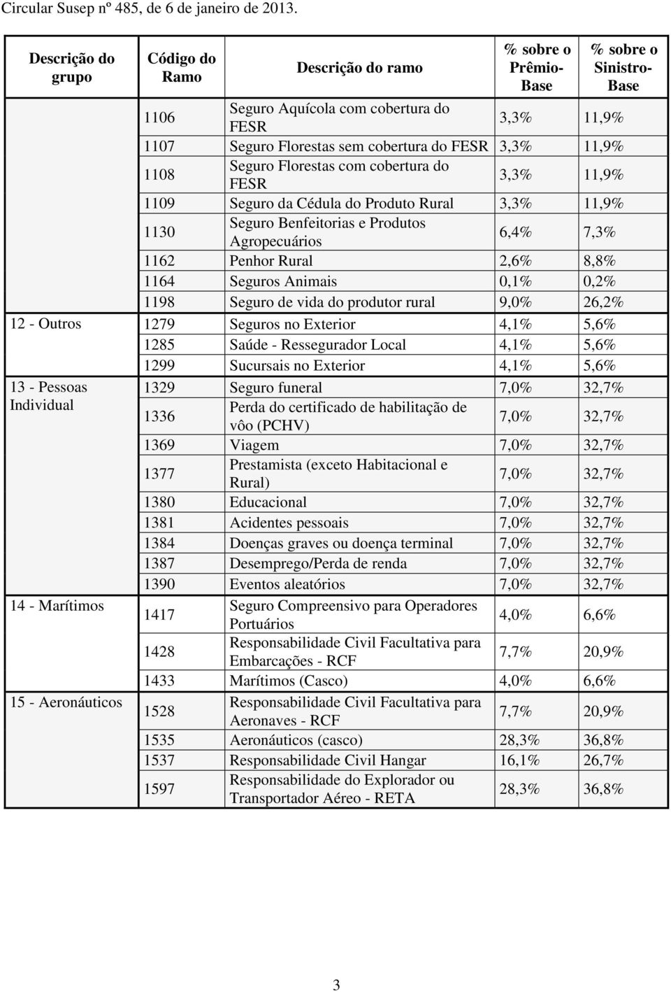 do produtor rural 9,0% 26,2% 12 - Outros 1279 Seguros no Exterior 4,1% 5,6% 1285 Saúde - Ressegurador Local 4,1% 5,6% 1299 Sucursais no Exterior 4,1% 5,6% 13 - Pessoas 1329 Seguro funeral 7,0% 32,7%