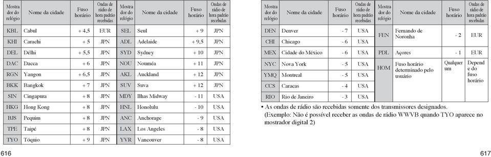 EUR JPN SEL ADL Seul Adelaide + 9 + 9,5 JPN JPN DEN CHI Denver Chicago - 7-6 USA USA FEN Fernando de Noronha - 2 EUR DEL Délhi + 5,5 JPN SYD Sydney + 10 JPN MEX Cidade do México - 6 USA PDL Açores -