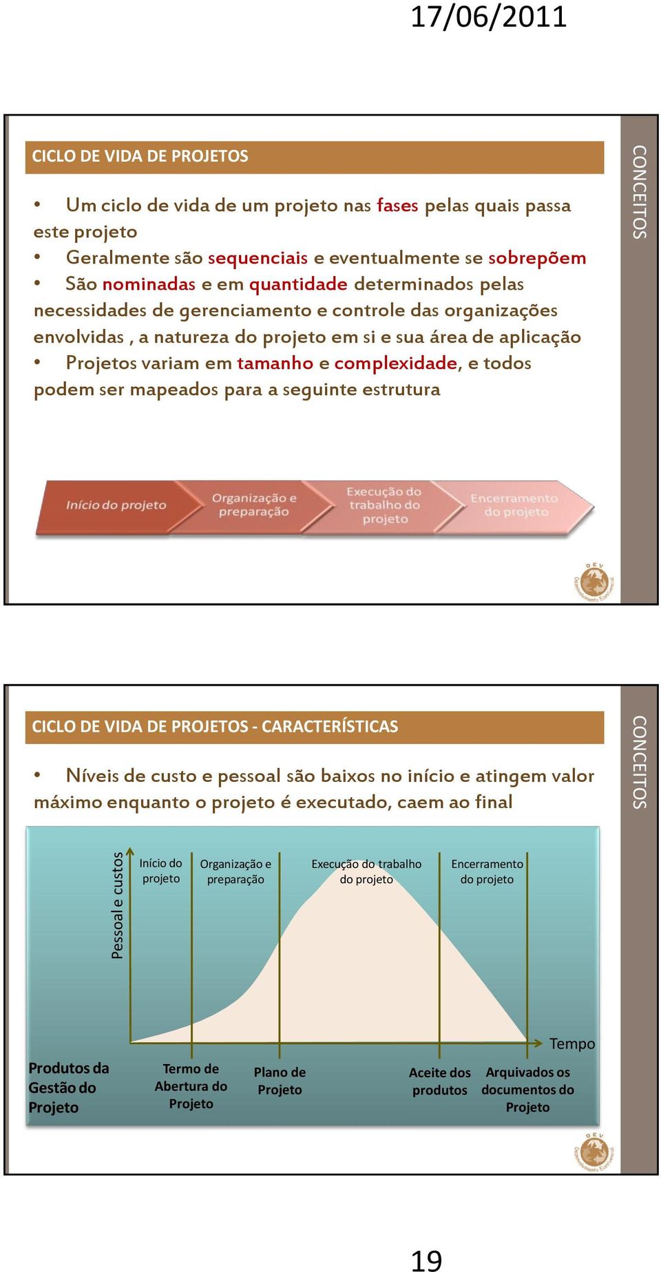 todos podem ser mapeados para a seguinte estrutura CICLO DE VIDA DE PROJETOS - CARACTERÍSTICAS Níveis de custo e pessoal são baixos no início e atingem valor máximo enquanto o projeto é executado,