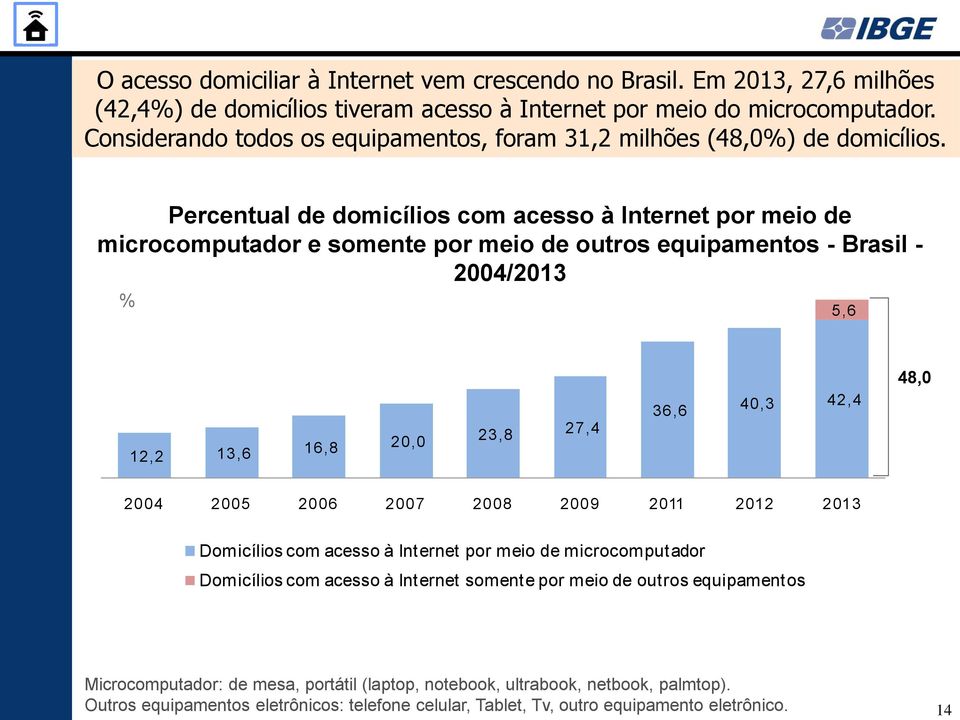 Percentual de domicílios com acesso à Internet por meio de microcomputador e somente por meio de outros equipamentos - Brasil - 2004/2013 48,0 5,6 12,2 13,6 16,8 20,0 23,8 27,4 36,6 40,3 42,4 48,0