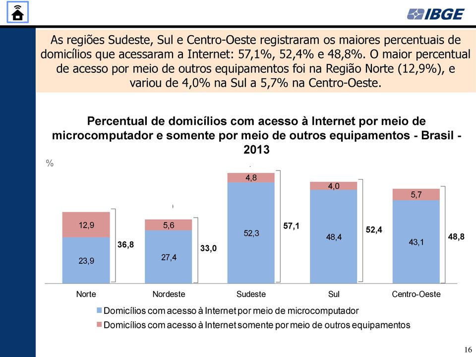 Percentual de domicílios com acesso à Internet por meio de microcomputador e somente por meio de outros equipamentos - Brasil - 2013 36,8 33,0 57,1 4,8 52,4 4,0 48,8