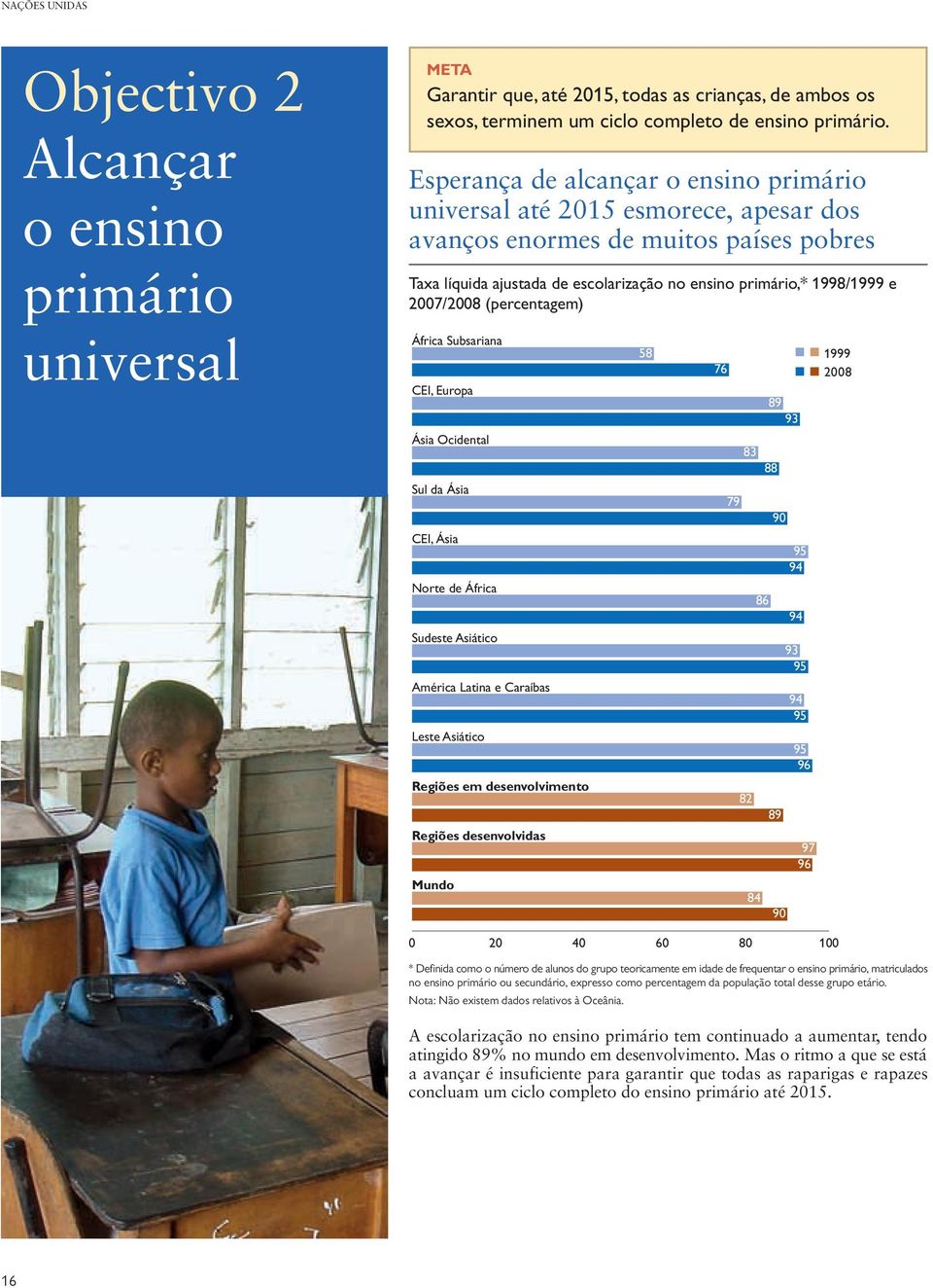 (percentagem) África Subsariana CEI, Europa Ásia Ocidental Sul da Ásia CEI, Ásia Norte de África Sudeste Asiático América Latina e Caraíbas Leste Asiático Regiões em desenvolvimento Regiões