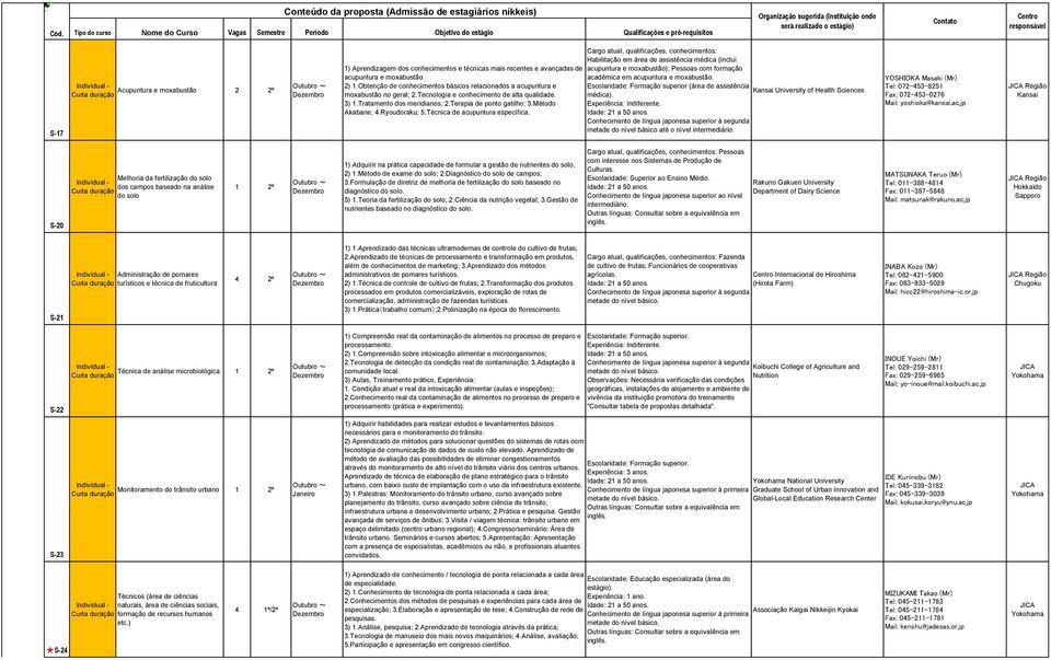 Método Akabane; 4.Ryoudoraku; 5.Técnica de acupuntura específica. Habilitação em área de assistência médica (inclui acupuntura e moxabustão); Pessoas com formação acadêmica em acupuntura e moxabustão.