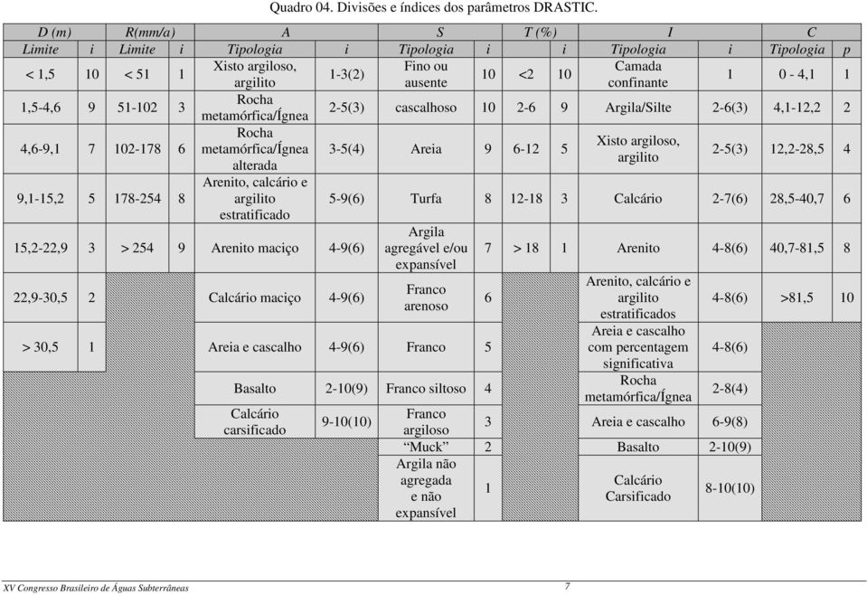 1,5-4,6 9 51-102 3 Rocha metamórfica/ígnea 2-5(3) cascalhoso 10 2-6 9 Argila/Silte 2-6(3) 4,1-12,2 2 4,6-9,1 7 102-178 6 Rocha Xisto argiloso, metamórfica/ígnea 3-5(4) Areia 9 6-12 5 argilito