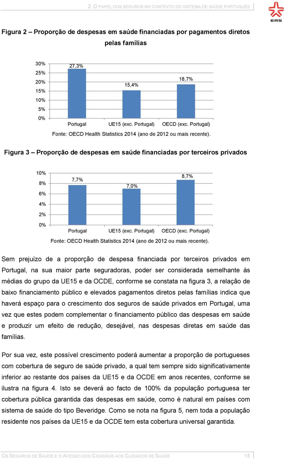 Figura 3 Proporção de despesas em saúde financiadas por terceiros privados 10% 8% 6% 7,7% 7,0% 8,7% 4% 2% 0%  Sem prejuízo de a proporção de despesa financiada por terceiros privados em Portugal, na
