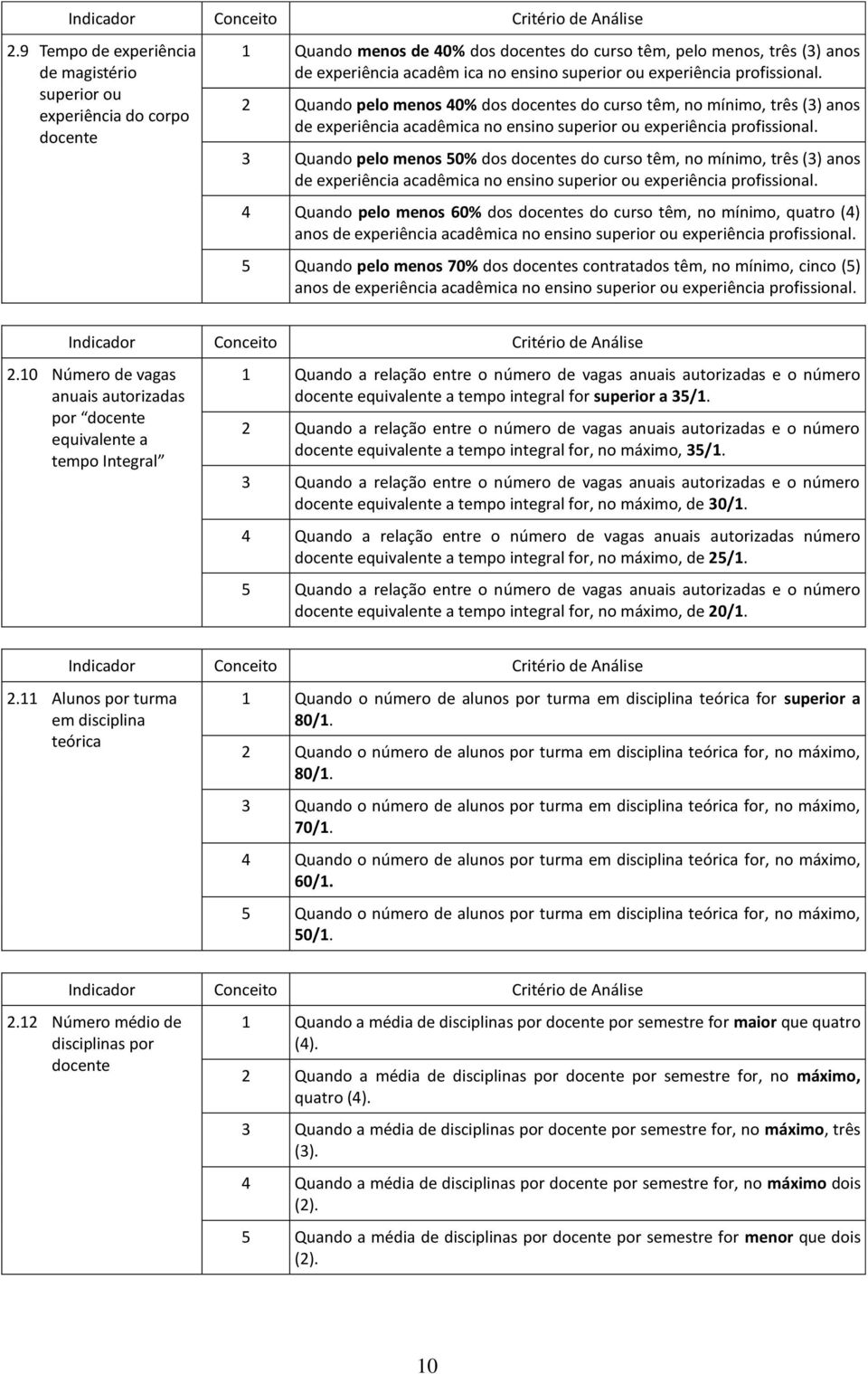 3 Quando pelo menos 50% dos docentes do curso têm, no mínimo, três (3) anos de experiência acadêmica no ensino superior ou experiência profissional.