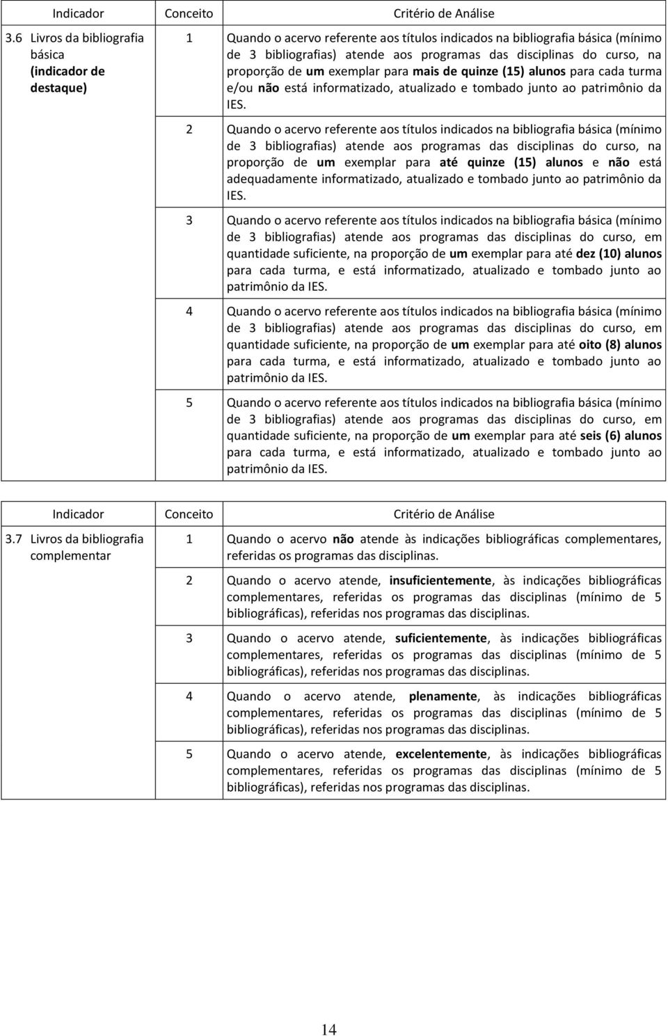 2 Quando o acervo referente aos títulos indicados na bibliografia básica (mínimo de 3 bibliografias) atende aos programas das disciplinas do curso, na proporção de um exemplar para até quinze (15)