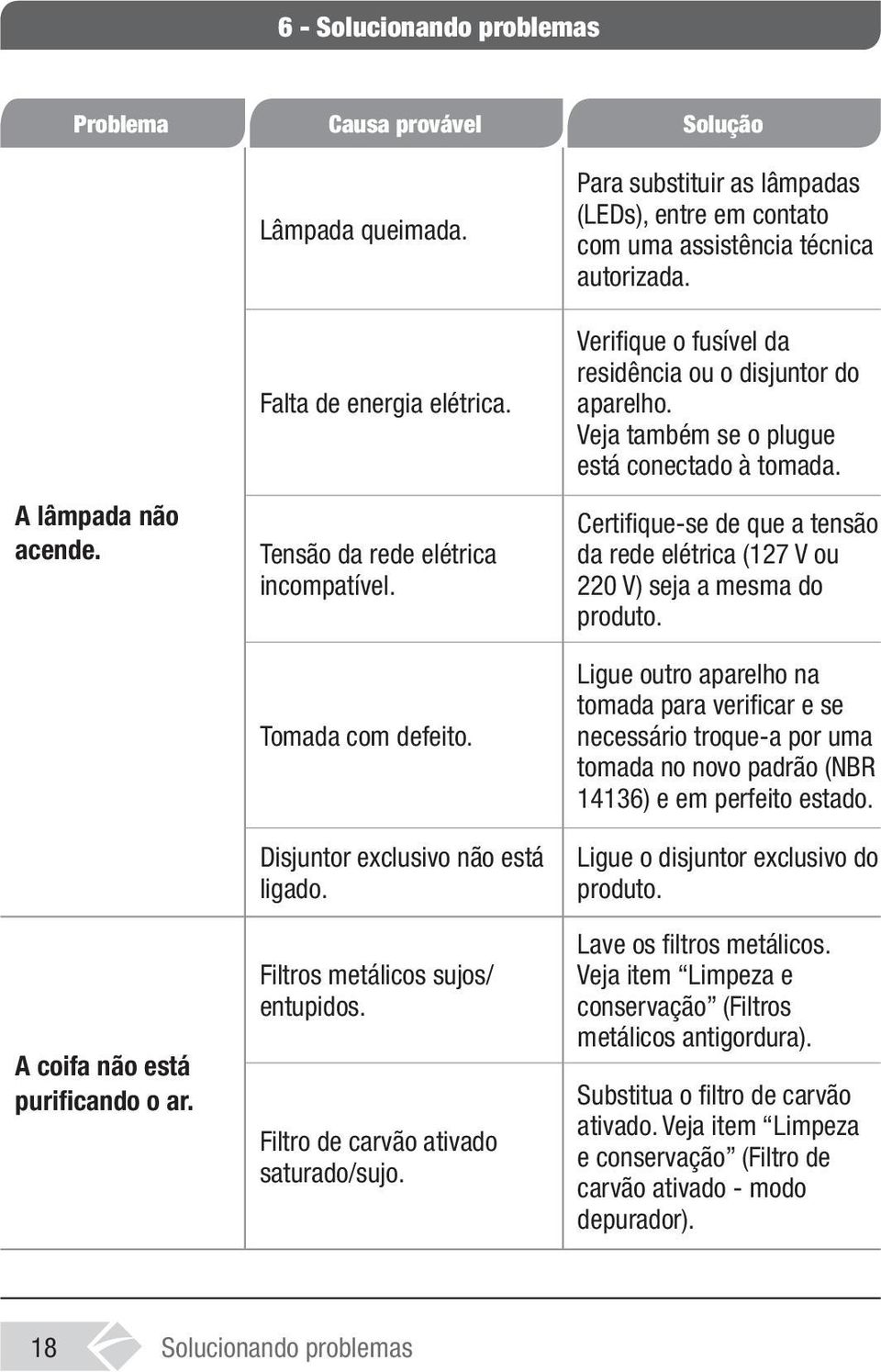 Para substituir as lâmpadas (LEDs), entre em contato com uma assistência técnica autorizada. Verifique o fusível da residência ou o disjuntor do aparelho.