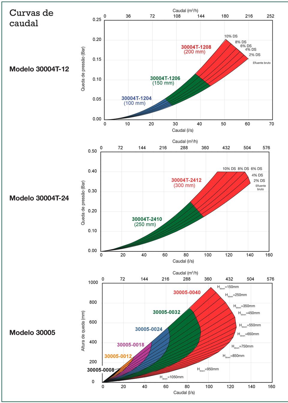 50 0 72 144 216 288 360 432 504 576 30004T-24 Queda de pressão (Bar) 0.40 0.30 0.20 0.