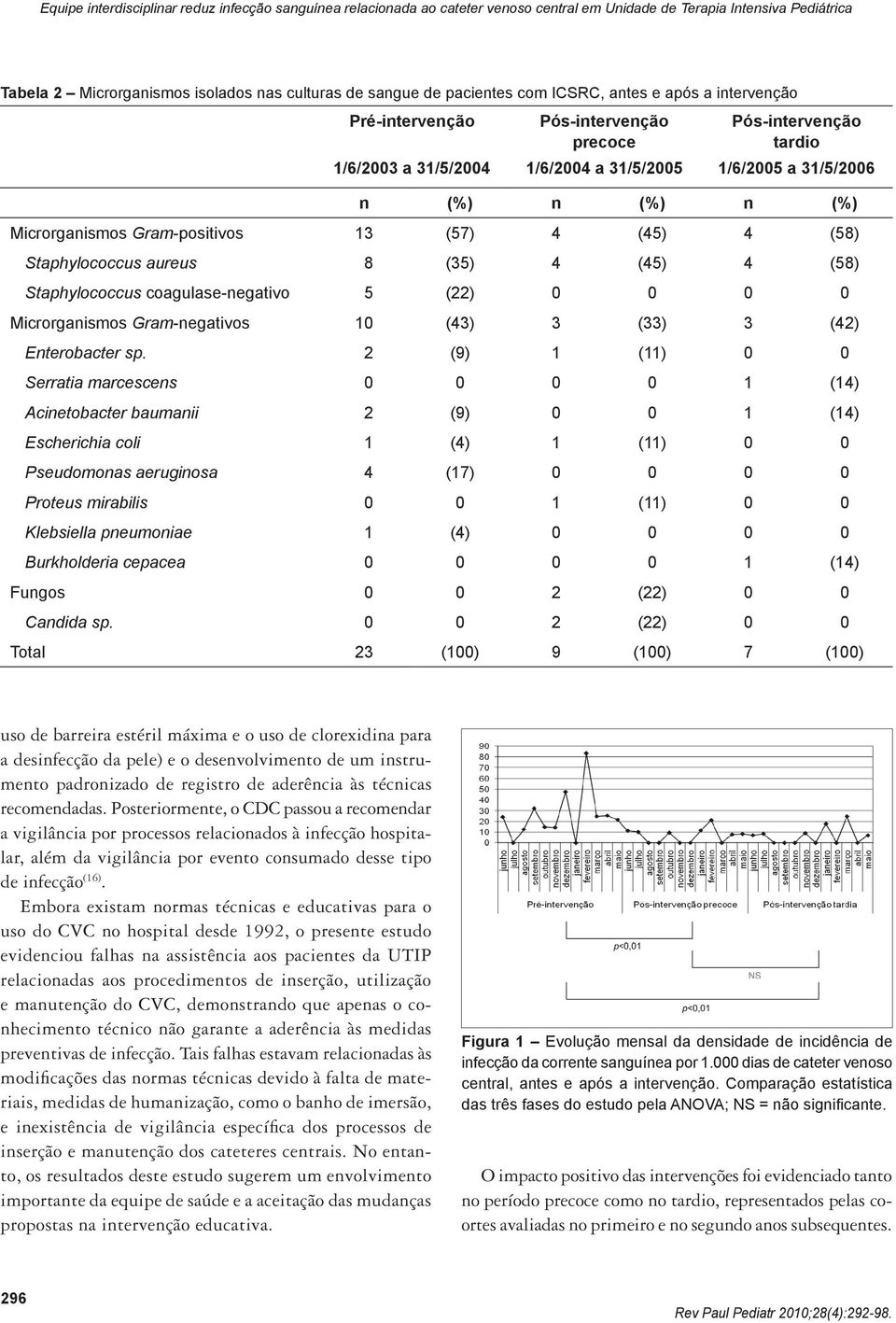 (58) Staphylococcus aureus 8 (35) 4 (45) 4 (58) Staphylococcus coagulase-negativo 5 (22) 0 0 0 0 Microrganismos Gram-negativos 10 (43) 3 (33) 3 (42) Enterobacter sp.