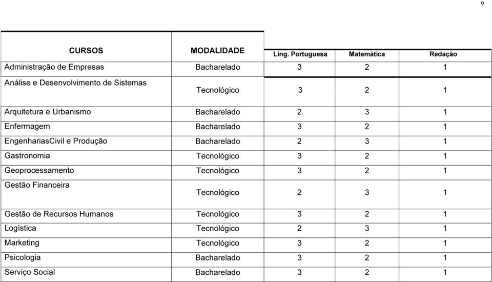 Arquitetura e Urbanismo Bacharelado 2 3 1 Enfermagem Bacharelado 3 2 1 EngenhariasCivil e Produção Bacharelado 2 3 1 Gastronomia