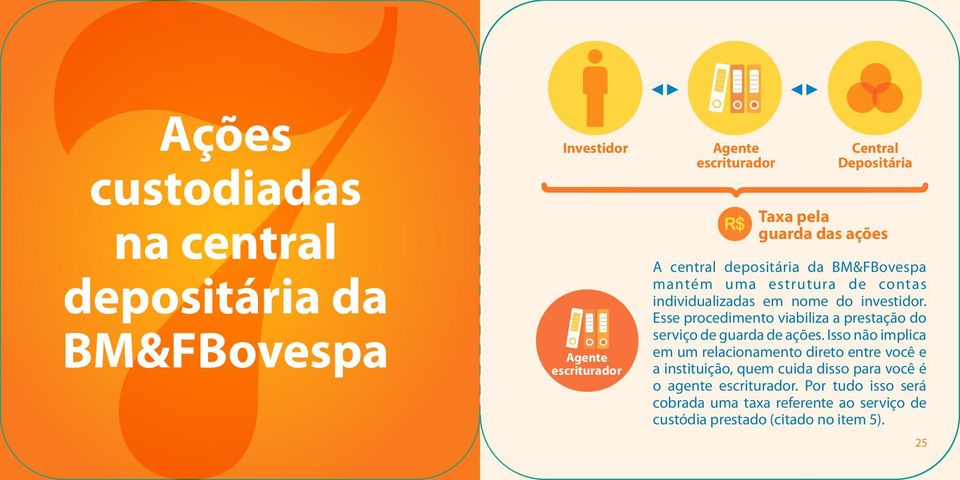 Esse procedimento viabiliza a prestação do serviço de guarda de ações.