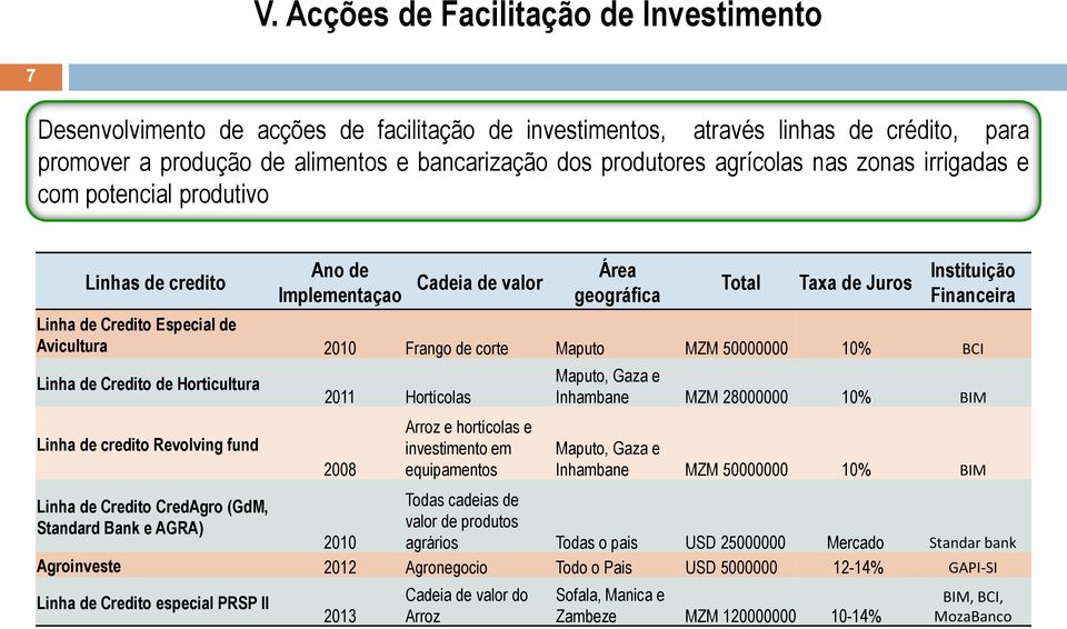 Avicultura 2010 Frango de corte Maputo MZM 50000000 10% BCI Linha de Credito de Horticultura Linha de credito Revolving fund 2011 Hortícolas 2008 Arroz e hortícolas e investimento em equipamentos