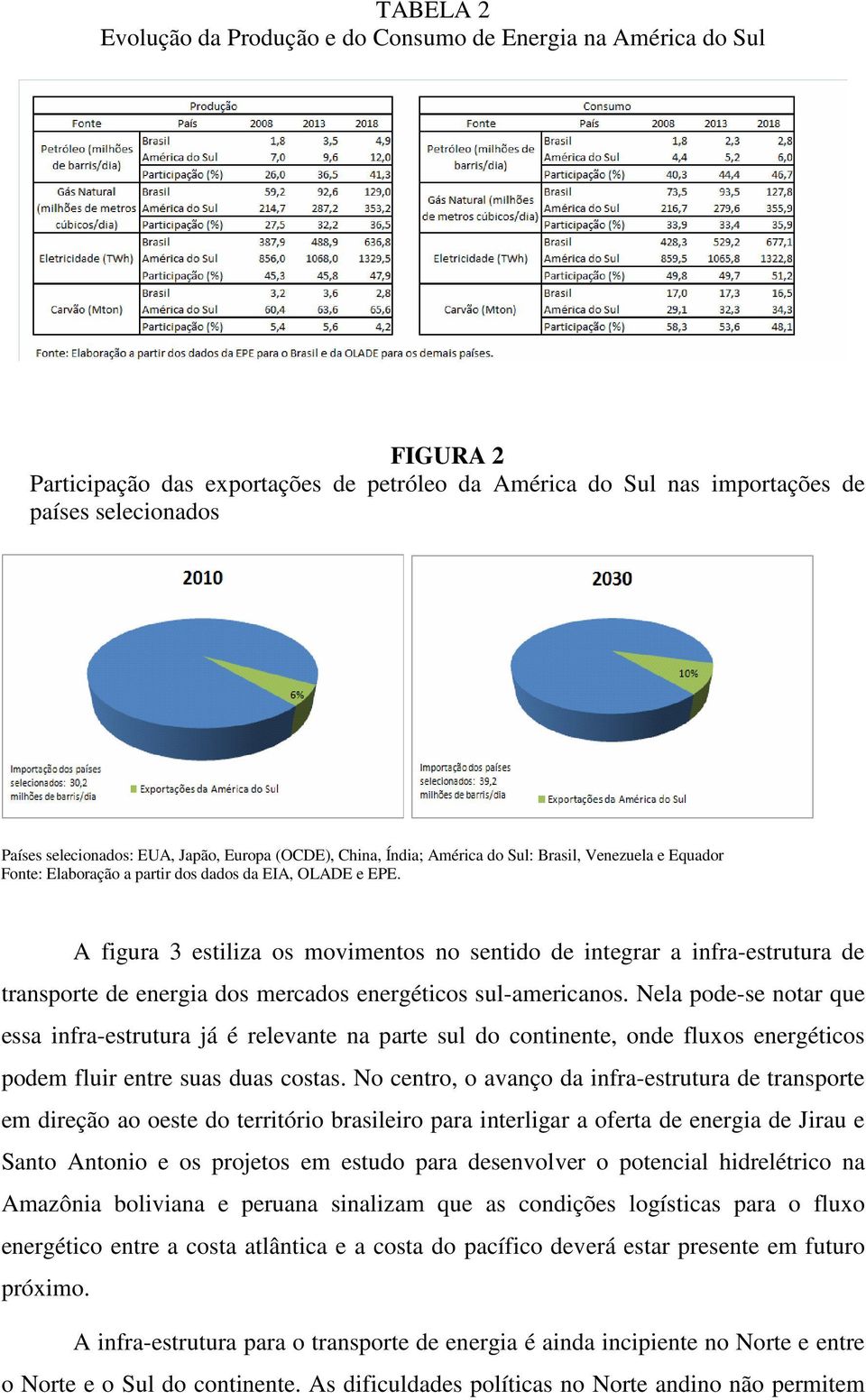 A figura 3 estiliza os movimentos no sentido de integrar a infra-estrutura de transporte de energia dos mercados energéticos sul-americanos.