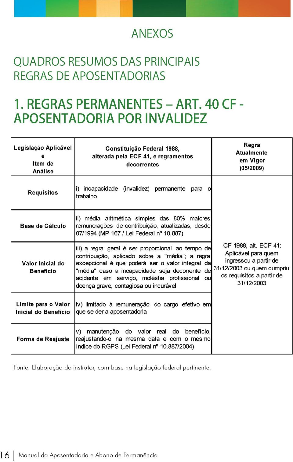 40 CF - APOSENTADORIA POR INVALIDEZ Fonte: Elaboração do