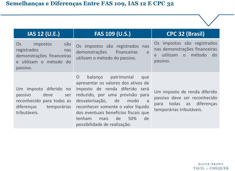 Um imposto diferido no passivo deve ser reconhecido para todas as diferenças temporárias tributáveis.