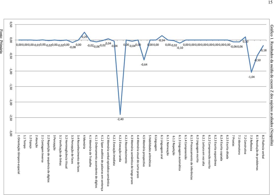 0,000,000,00-0,010,00-0,020,00-0,020,00-0,08 0,00-0,18-0,50-1,04 8.2 Fluência verbal 8.1 Resolução de problemas 7.3 Reflexiva 7.2 Construtiva 7.1 Ideomotora 7 Praxias 6.2.5 Escrita ditada 6.2.4 Escrita copiada 6.
