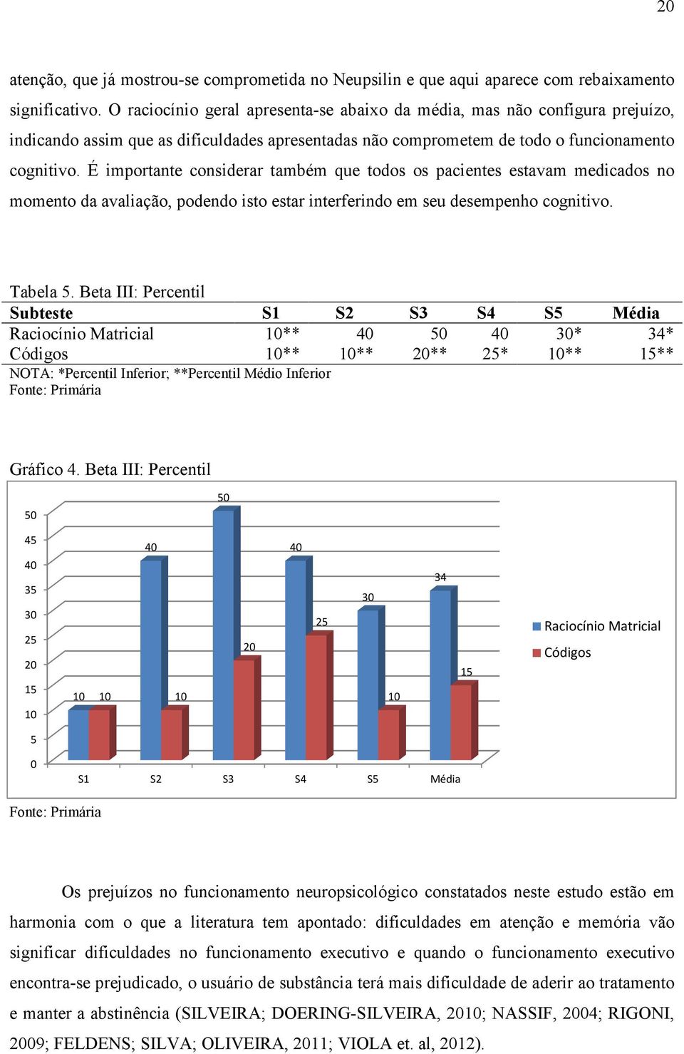 É importante considerar também que todos os pacientes estavam medicados no momento da avaliação, podendo isto estar interferindo em seu desempenho cognitivo. Tabela 5.