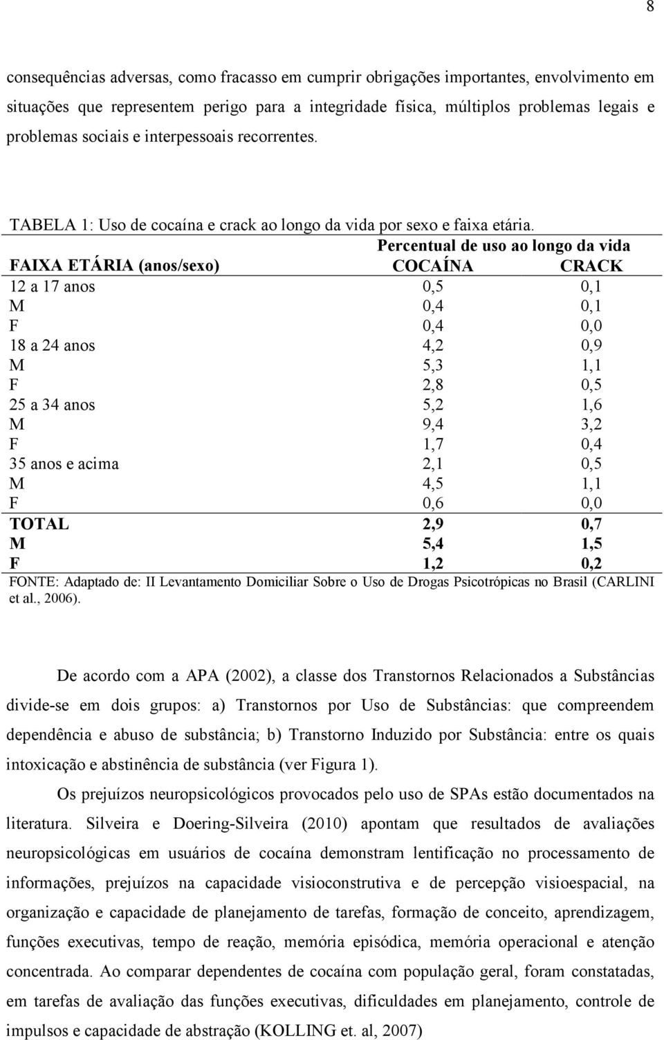 Percentual de uso ao longo da vida FAIXA ETÁRIA (anos/sexo) COCAÍNA CRACK 12 a 17 anos M F 0,5 0,4 0,4 0,1 0,1 0,0 18 a 24 anos M F 25 a 34 anos M F 35 anos e acima M F TOTAL M F 4,2 5,3 2,8 5,2 9,4