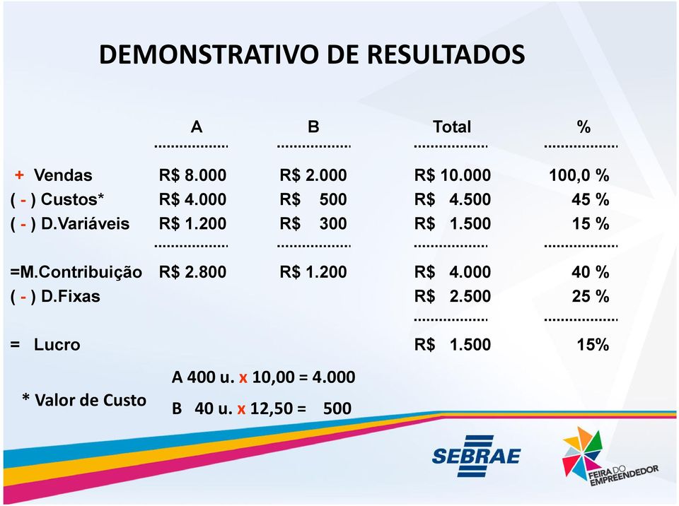 200 R$ 300 R$ 1.500 15 % =M.Contribuição R$ 2.800 R$ 1.200 R$ 4.000 40 % ( - ) D.
