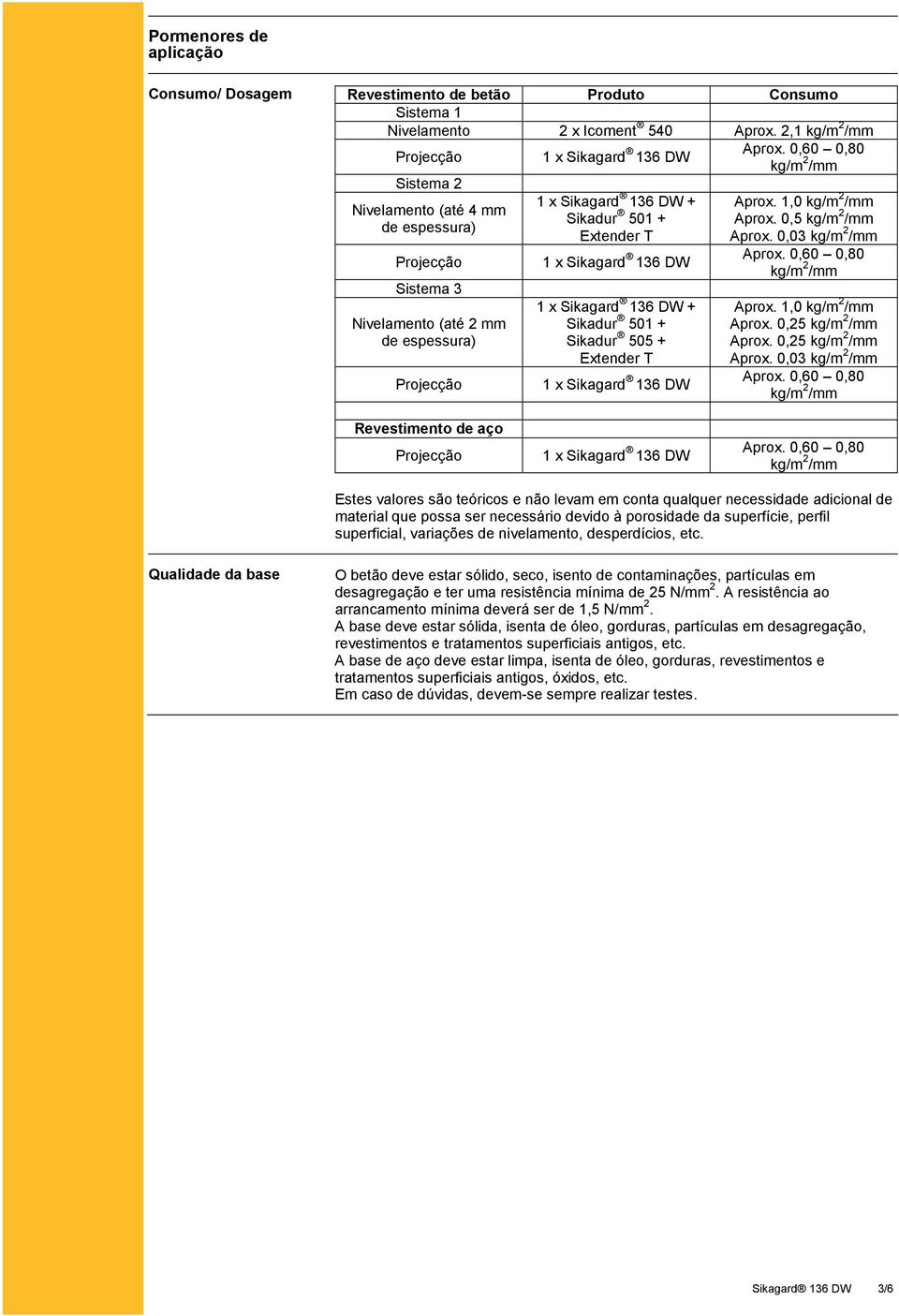 Sikagard 136 DW 1 x Sikagard 136 DW + Sikadur 501 + Sikadur 505 + Extender T 1 x Sikagard 136 DW Aprox. 1,0 Aprox. 0,5 Aprox. 0,03 Aprox. 1,0 Aprox. 0,25 Aprox.