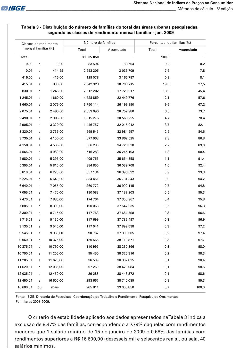 . 0,00 a 0,00 83 504 83 504 0,2 0,2 0,01 a 414,99 2 953 205 3 036 709 7,6 7,8 415,00 a 415,00 129 078 3 165 787 0,3 8,1 415,01 a 830,00 7 542 928 10 708 715 19,3 27,5 830,01 a 1 245,00 7 012 202 17