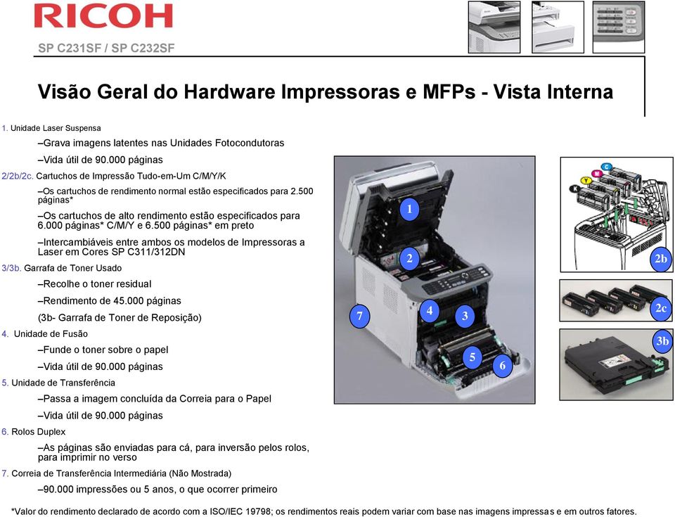 500 páginas* em preto 1 Intercambiáveis entre ambos os modelos de Impressoras a Laser em Cores SP C311/312DN 3/3b. Garrafa de Toner Usado 2 2b Recolhe o toner residual Rendimento de 45.