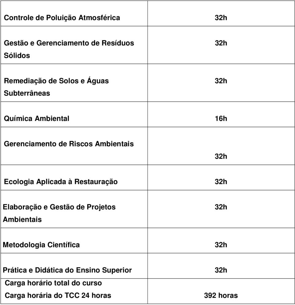 Aplicada à Restauração 32h Elaboração e Gestão de Projetos Ambientais 32h Metodologia Científica 32h