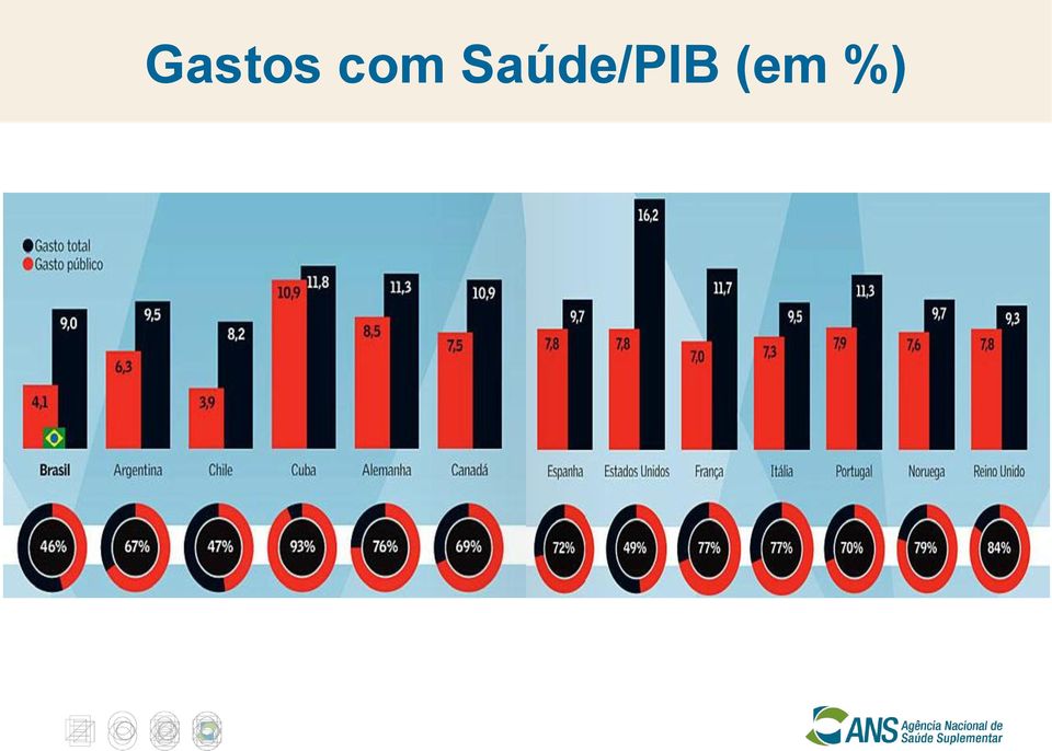 Saúde/PIB