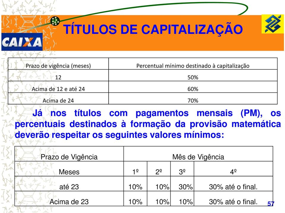 da provisão matemática deverão respeitar os seguintes valores mínimos: Prazo de Vigência Mês de