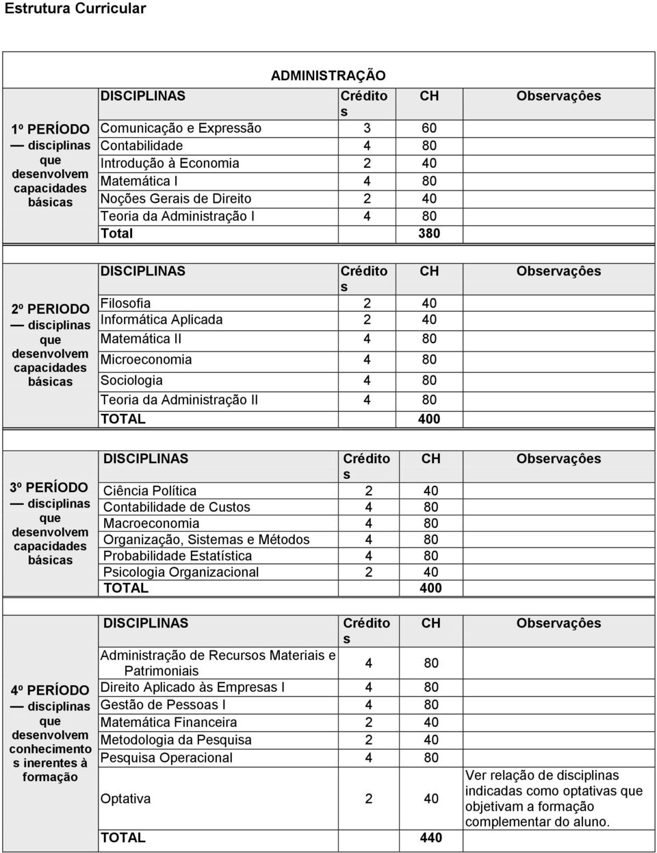 Informática Aplicada 2 40 Matemática II 4 80 Microeconomia 4 80 Sociologia 4 80 Teoria da Administração II 4 80 TOTAL 400 Observaçôes Observaçôes 3º PERÍODO disciplinas que desenvolvem capacidades