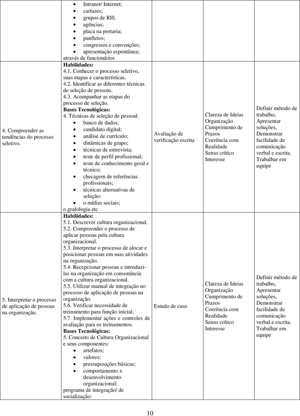 Conhecer o processo seletivo, suas etapas e características. 4.2. Identificar as diferentes técnicas de seleção de pessoas. 4.3. Acompanhar as etapas do processo de seleção. Bases Tecnológicas: 4.