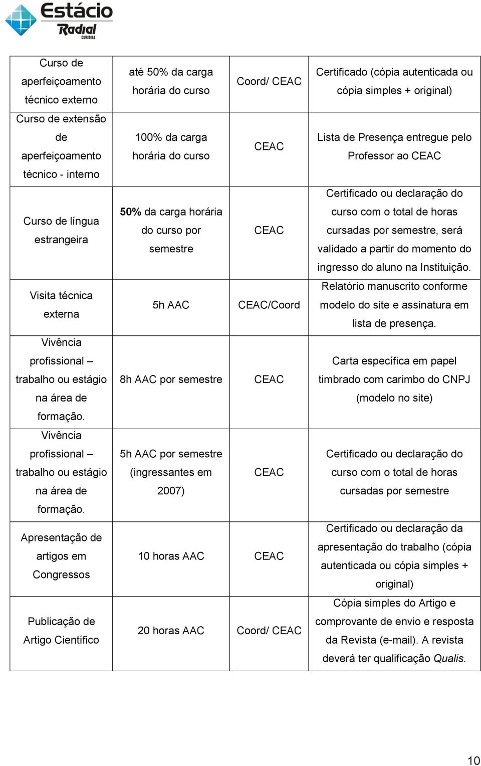 Apresentação de artigos em Congressos Publicação de Artigo Científico até 50% da carga horária do curso Coord/ CEAC 100% da carga horária do curso CEAC 50% da carga horária do curso por CEAC semestre