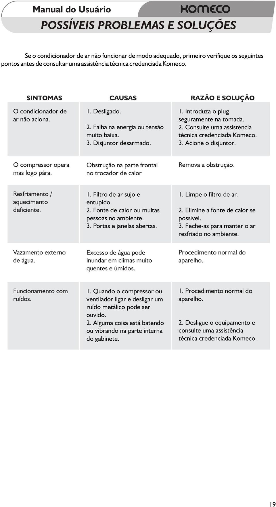 3. Acione o disjuntor. O compressor opera mas logo pára. Obstrução na parte frontal no trocador de calor Remova a obstrução. Resfriamento / aquecimento deficiente. 1. Filtro de ar sujo e entupido. 2.