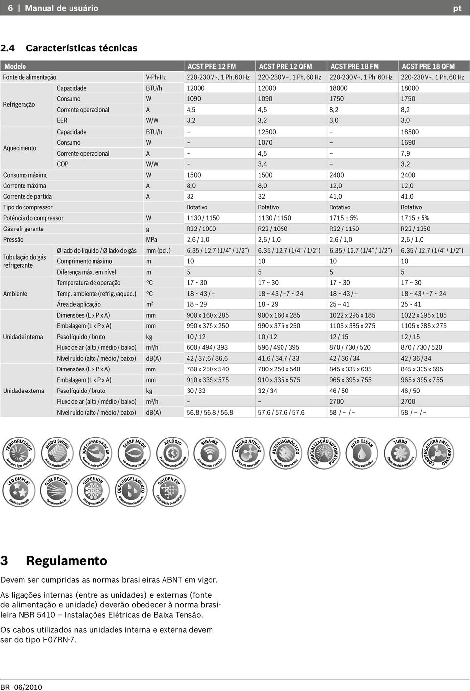 Capacidade BTU/h 12000 12000 18000 18000 Consumo W 1090 1090 1750 1750 Corrente operacional A 4,5 4,5 8,2 8,2 EER W/W 3,2 3,2 3,0 3,0 Capacidade BTU/h 12500 18500 Consumo W 1070 1690 Corrente