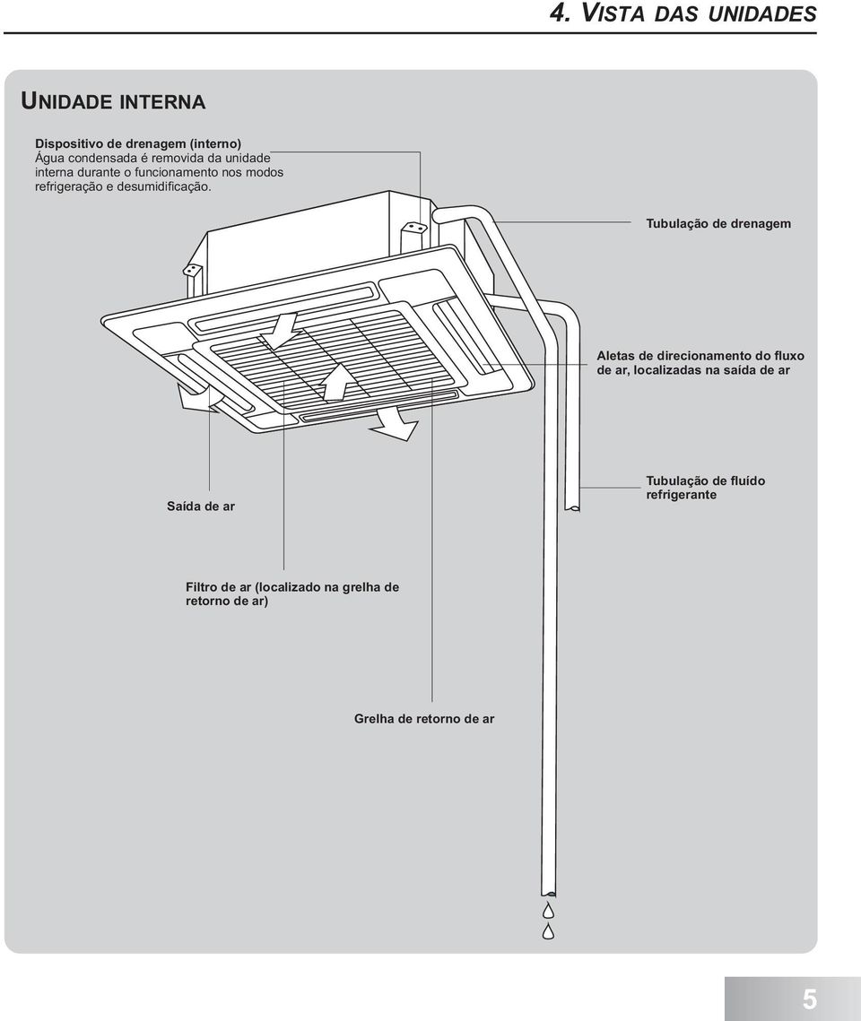 Tubulação de drenagem Aletas de direcionamento do fluxo de ar, localizadas na saída de ar Saída de