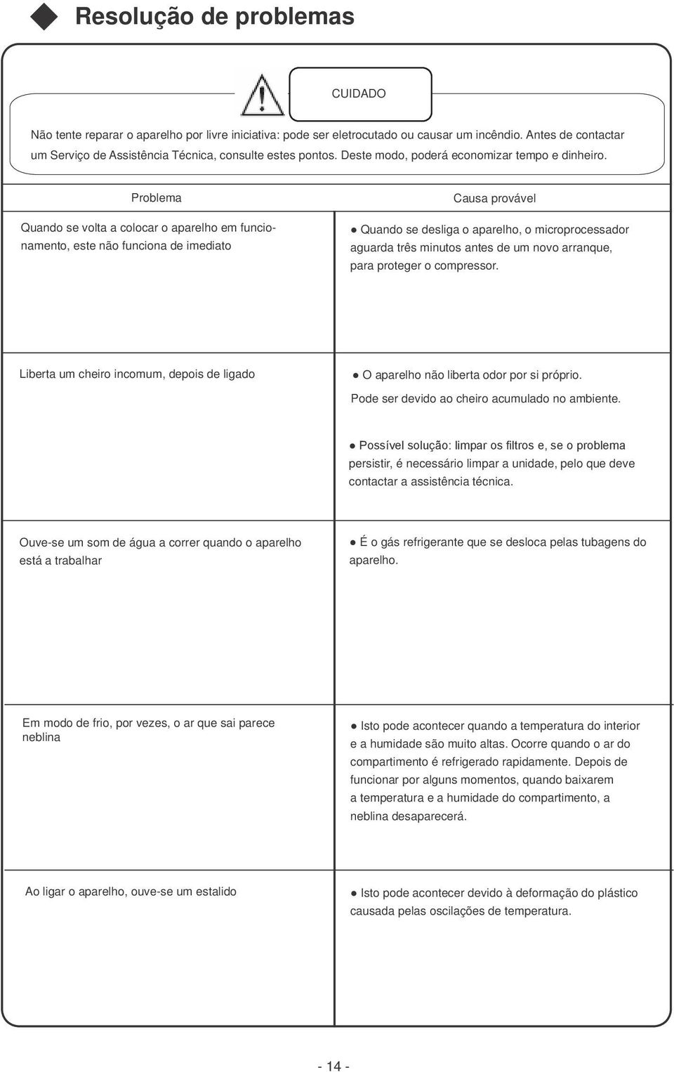 Problema Quando se volta a colocar o aparelho em funcionamento, este não funciona de imediato Causa provável Quando se desliga o aparelho, o microprocessador aguarda três minutos antes de um novo