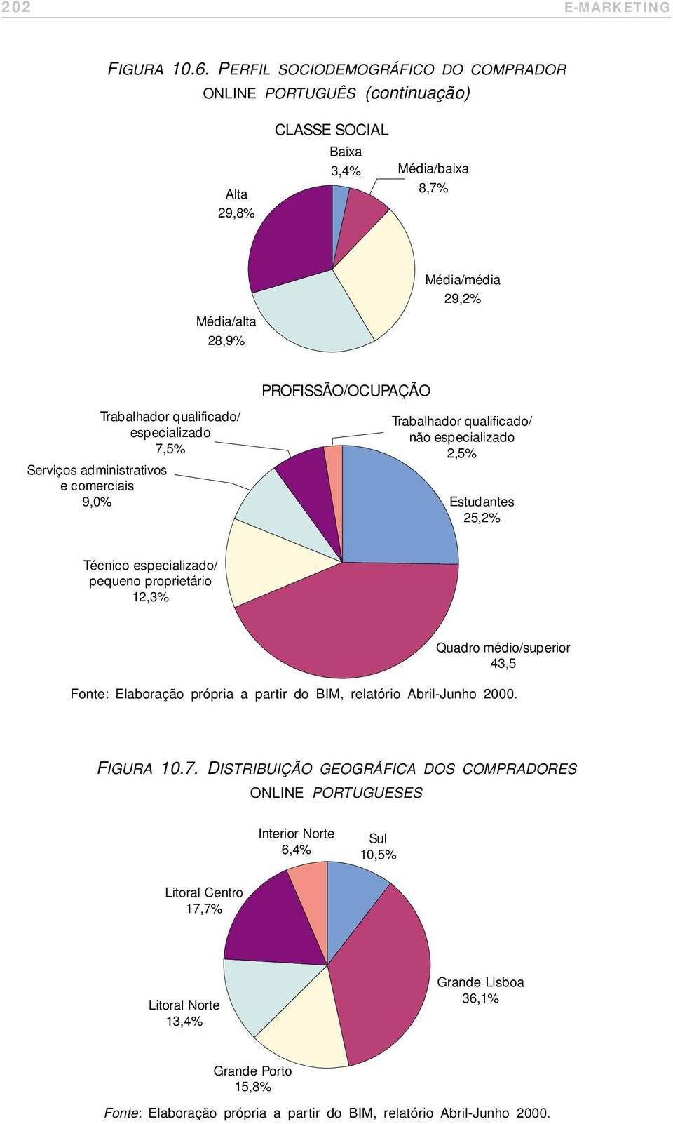 comerciais 9,0% Trabalhador qualificado/ especializado 7,5% PROFISSÃO/OCUPAÇÃO Trabalhador qualificado/ não especializado 2,5% Estudantes 25,2% Técnico especializado/ pequeno proprietário