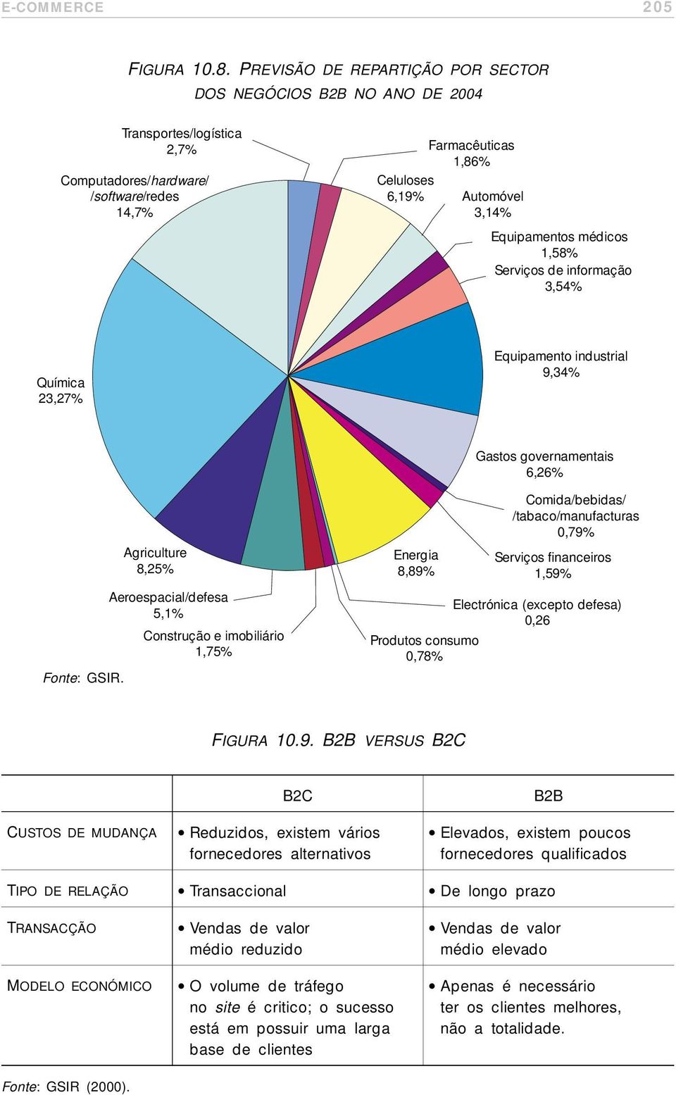 Equipamentos médicos 1,58% Serviços de informação 3,54% Química 23,27% Equipamento industrial 9,34% Gastos governamentais 6,26% Fonte: GSIR.
