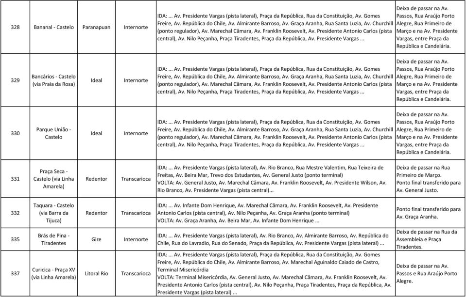 Presidente Vargas, entre Praça da República e Candelária. 329 Bancários - Castelo (via Praia da Rosa) Ideal Freire, Av. República do Chile, Av. Almirante Barroso, Av.
