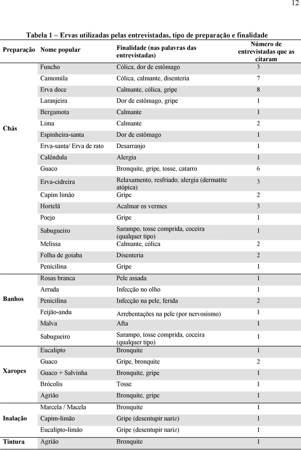 Erva-santa/ Erva de rato Desarranjo 1 Calêndula Alergia 1 Guaco Bronquite, gripe, tosse, catarro 6 Erva-cidreira Relaxamento, resfriado, alergia (dermatite 3 atópica) Capim limão Gripe 2 Hortelã