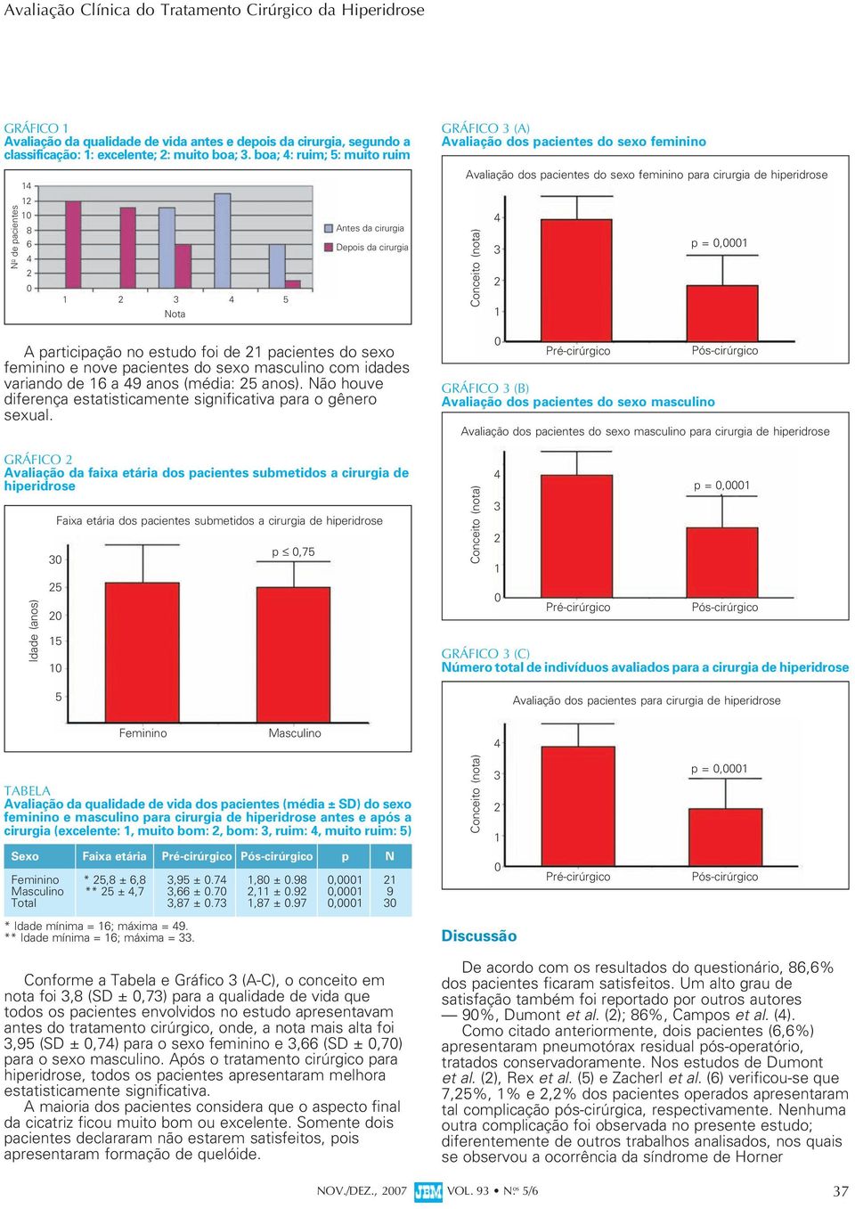 sexo masculino com idades variando de 16 a 49 anos (média: 25 anos). Não houve diferença estatisticamente significativa para o gênero sexual.