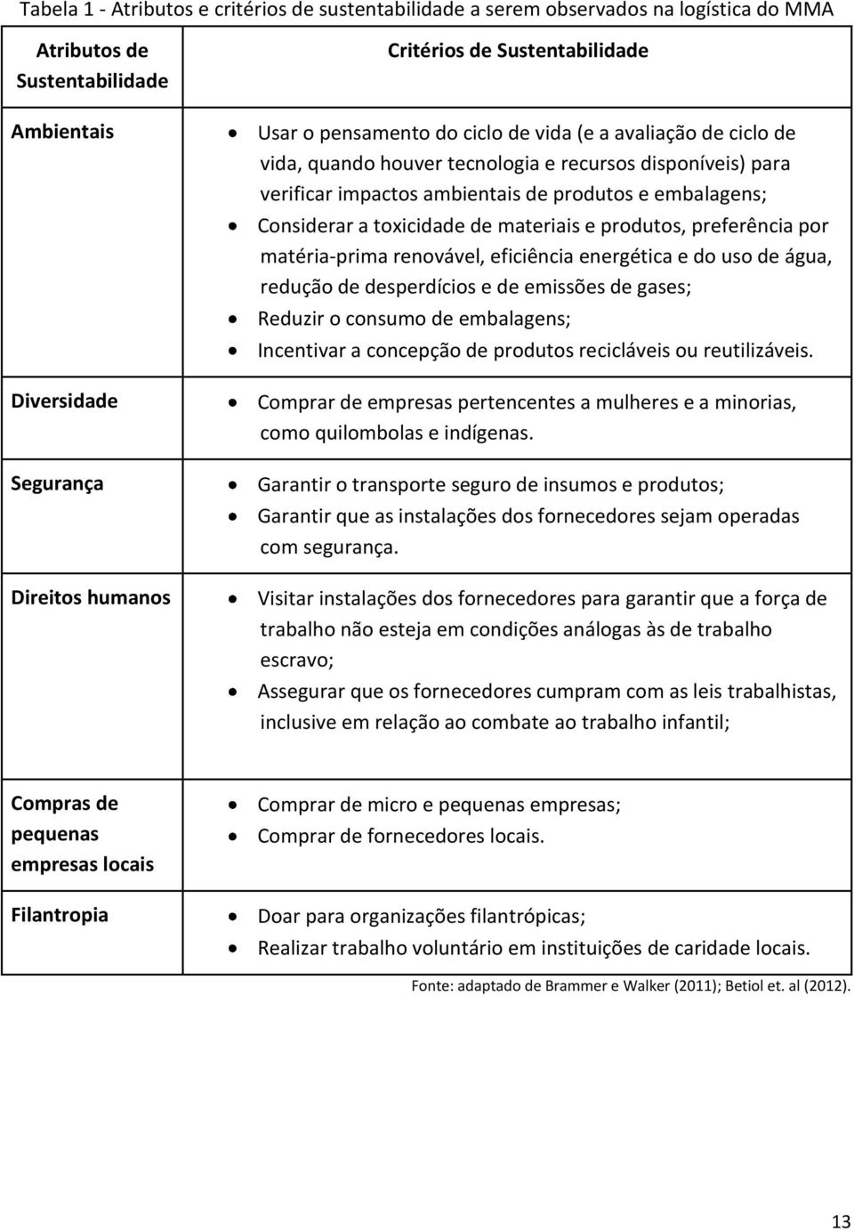 Considerar a toxicidade de materiais e produtos, preferência por matéria-prima renovável, eficiência energética e do uso de água, redução de desperdícios e de emissões de gases; Reduzir o consumo de