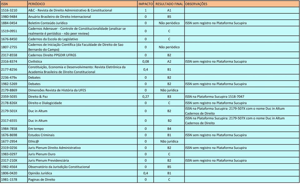 1676-8450 Cadernos da Escola do Legislativo 0 C 1807-2755 Cadernos de Iniciação Científica (da Faculdade de Direito de Sao Bernardo do Campo) 0 Não periódico 2317-8558 Cadernos Direito PPGDIR UFRGS 0