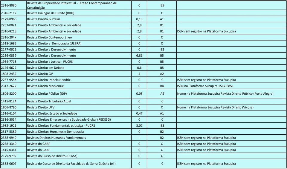 Direito e Democracia (ULBRA) 0 C 2177-0026 Revista Direito e Desenvolvimento 0 B2 2236-0859 Revista Direito e Desenvolvimento 6,81 B5 1984-7718 Revista Direito e Justiça - PUCRS 0 B5 2176-6622