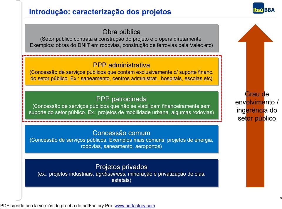 : saneamento, centros administrat., hospitais, escolas etc) PPP patrocinada (Concessão de serviços públicos que não se viabilizam financeiramente sem suporte do setor público. Ex.