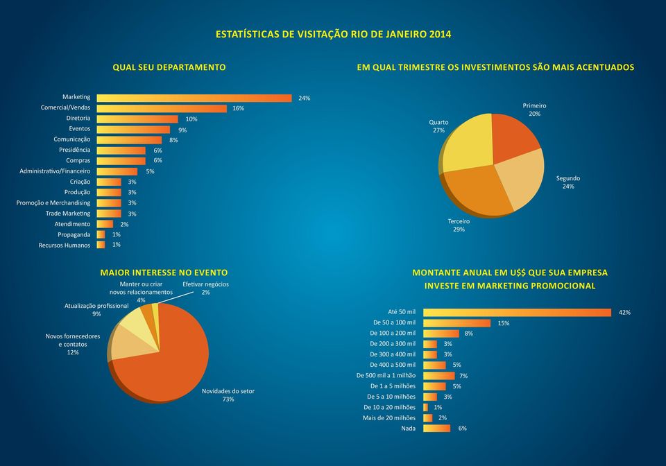 fornecedores e contatos 1 Maior interesse no evento Manter ou criar novos relacionamentos Atualização profissional 9% Efetivar negócios Novidades do setor 7 Até 50 mil De 50 a 100 mil De 100 a 200